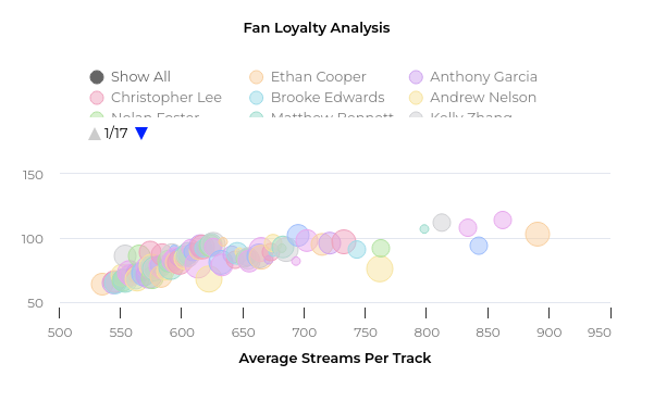Fan loyalty analysis dashboard